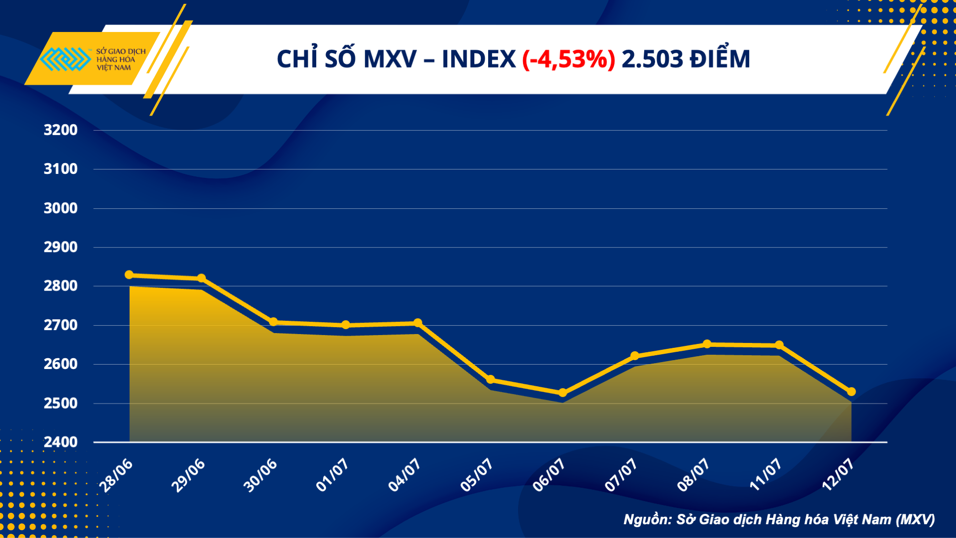 Thị trường hàng hoá hôm nay 13/7: Chìm trong sắc đỏ