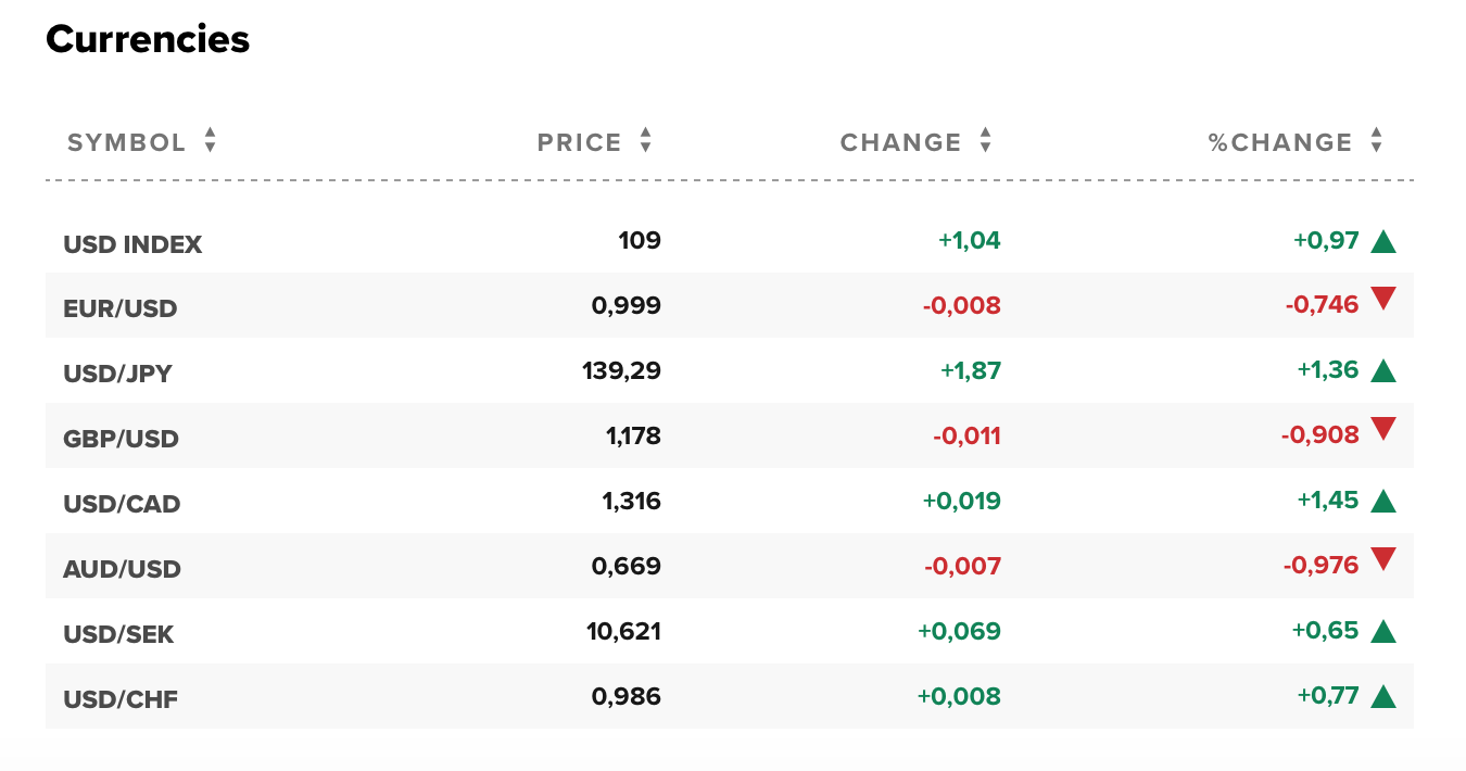 Tỷ giá USD hôm nay 15/7: Đô la Mỹ tăng mạnh, cán mốc 109 điểm