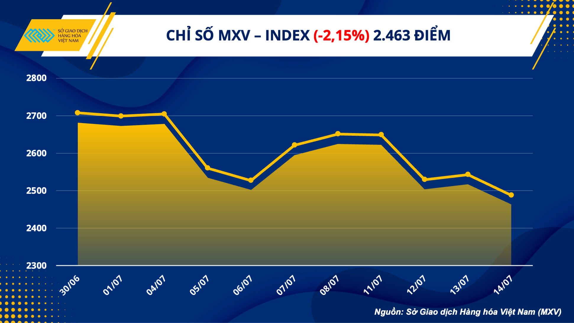 Thị trường hàng hoá hôm nay 15/7: Hàng loạt mặt hàng lao dốc mạnh