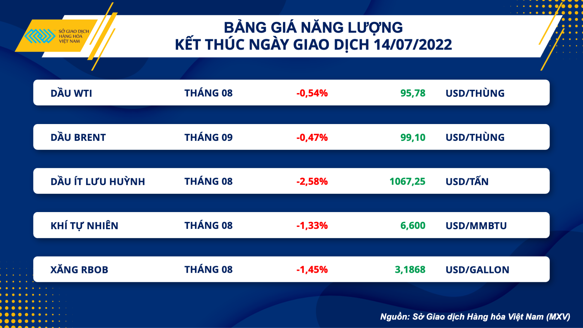 Thị trường hàng hoá hôm nay 15/7: Hàng loạt mặt hàng lao dốc mạnh