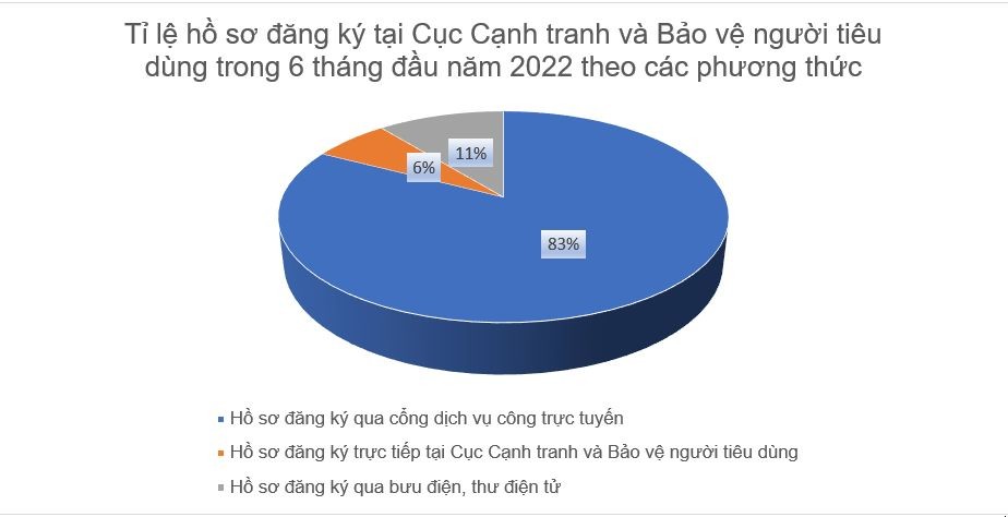 Bộ Công Thương: 90% hồ sơ của doanh nghiệp được trả kết quả trước thời hạn