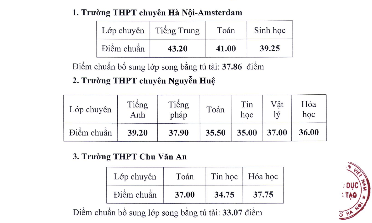 Điểm chuẩn trúng tuyển bổ sung vào lớp 10 trung học phổ thông chuyên, lớp 10 chương trình thí điểm song bằng tú tài năm học 2022-2023
