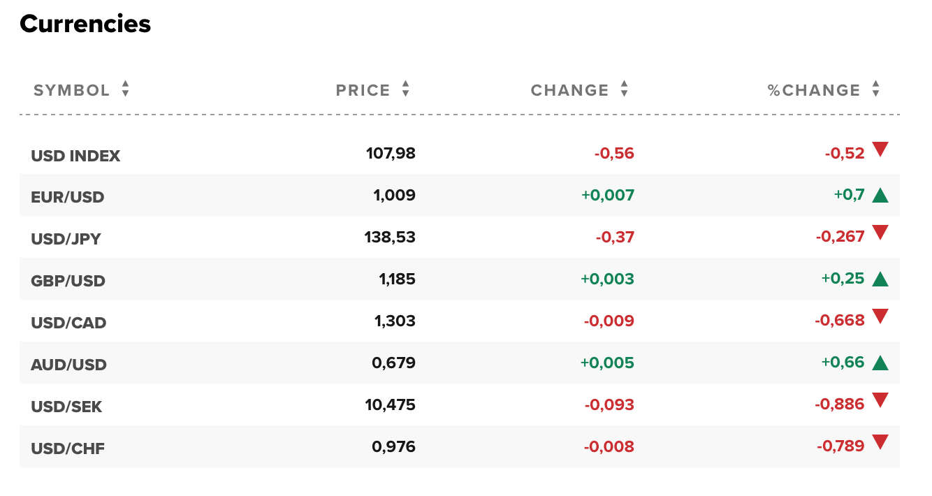 Tỷ giá USD hôm nay 18/7: Đô la Mỹ hạ nhiệt