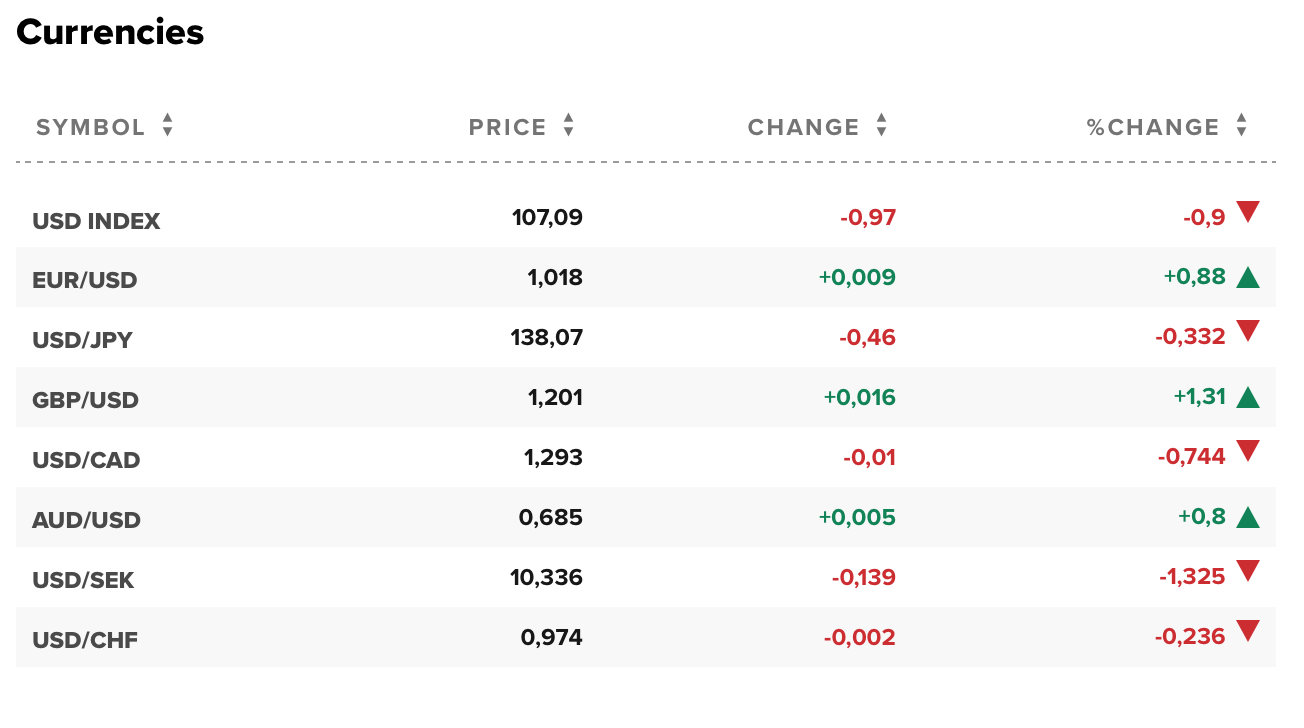 Tỷ giá USD hôm nay 19/7: Đồng đô la tiếp tục lao dốc