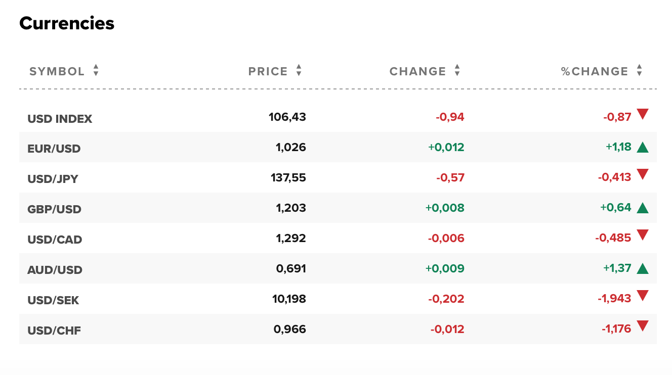 Tỷ giá USD hôm nay 20/7: Đồng đô la chìm trong sắc đỏ