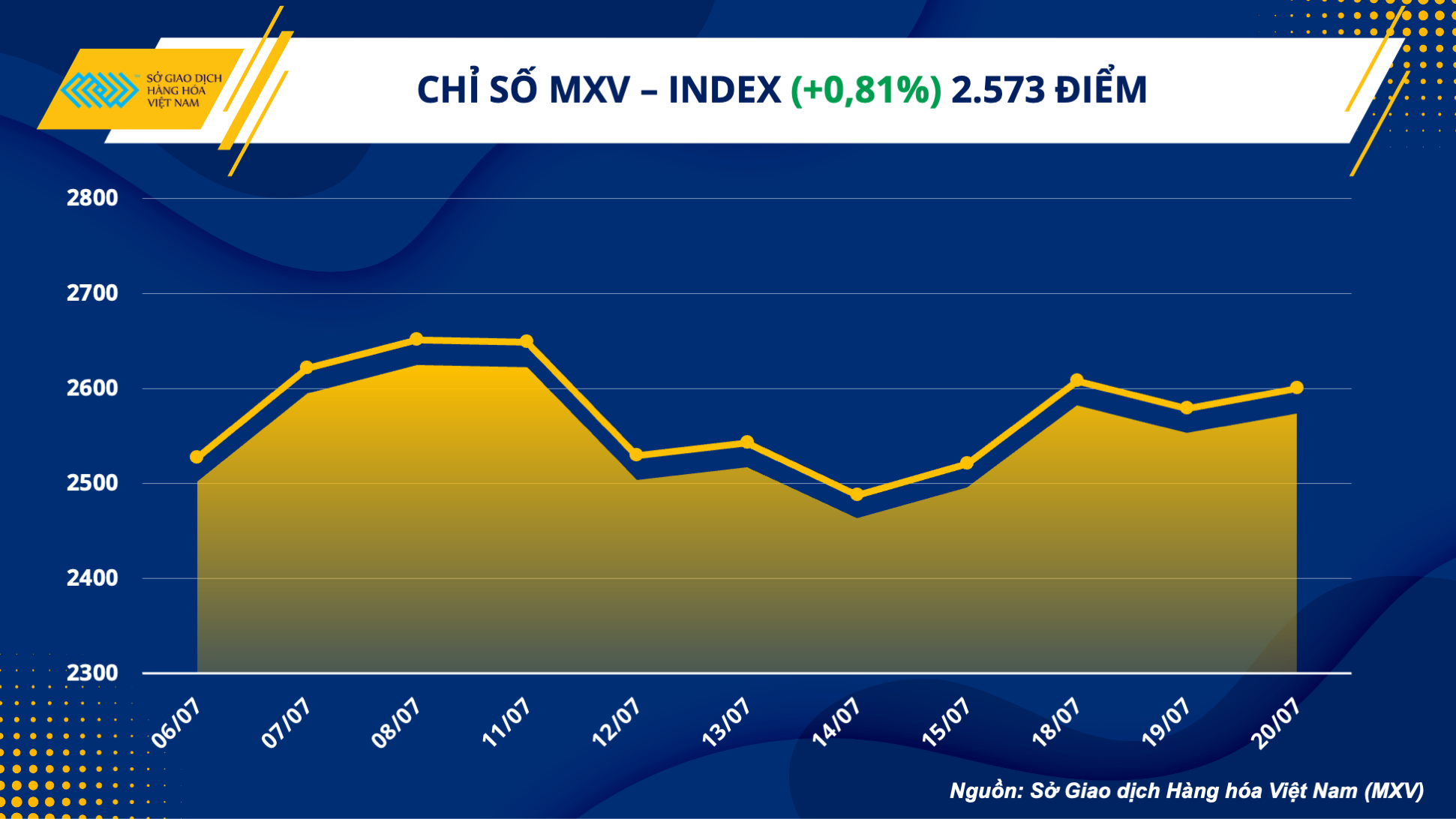 Thị trường hàng hoá hôm nay 21/7: Giá dầu giảm trước sức ép từ báo cáo của EIA