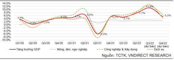 VNDirect: Tăng trưởng GDP quý III có thể đạt 11%