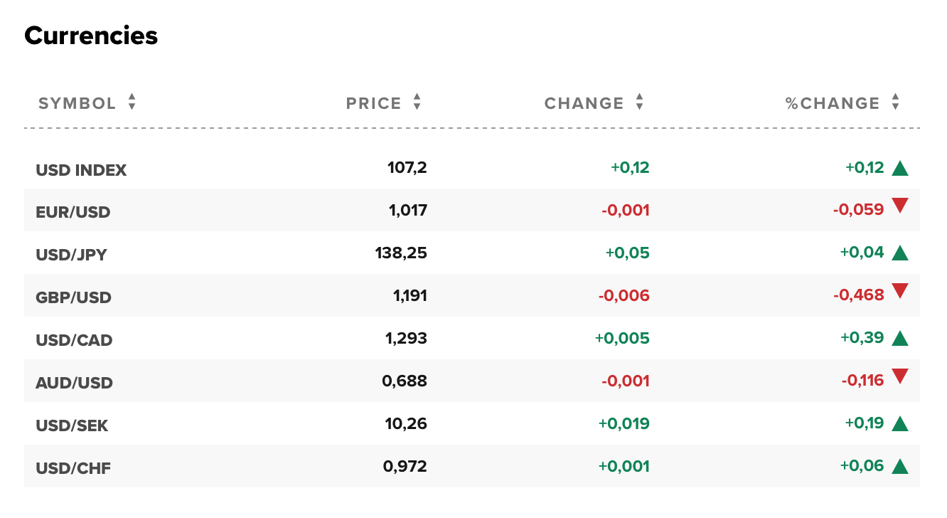 Tỷ giá USD hôm nay 22/7: Đô la Mỹ tiếp đà tăng giá