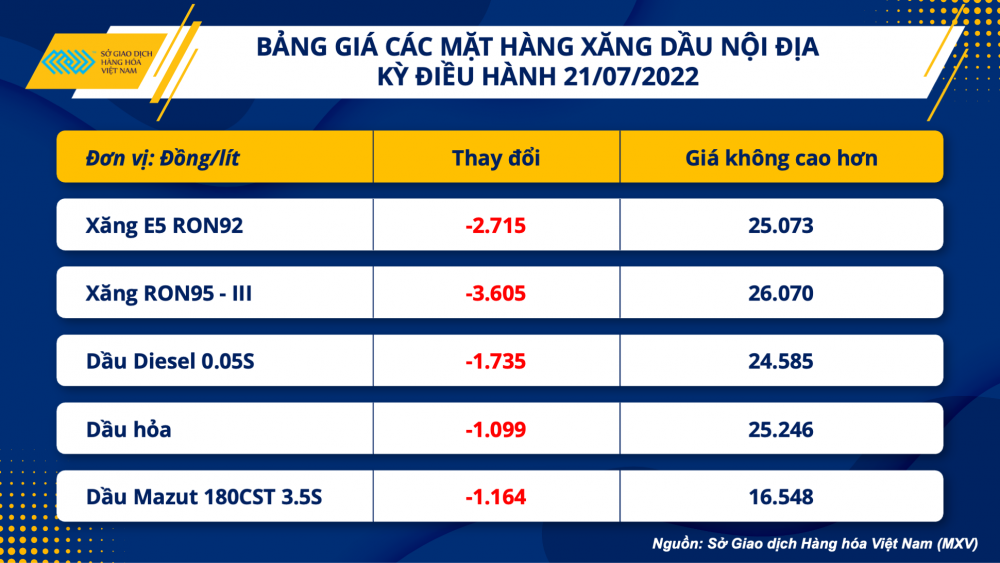 Thị trường hàng hoá hôm nay 22/7: Đồng loạt lao dốc, chỉ số MXV-Index giảm 2,08%