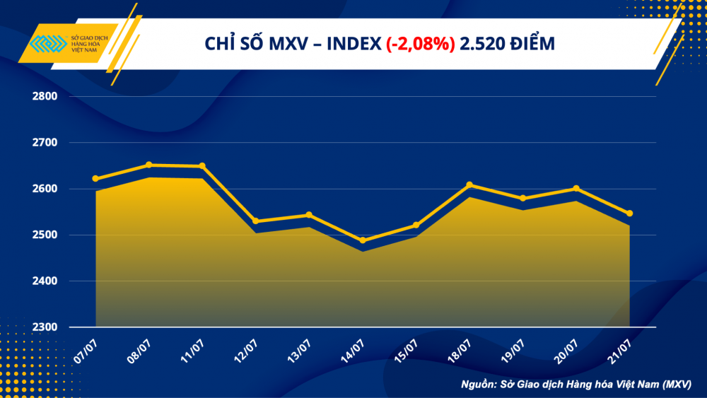 Thị trường hàng hoá hôm nay 22/7: Đồng loạt lao dốc, chỉ số MXV-Index giảm 2,08%