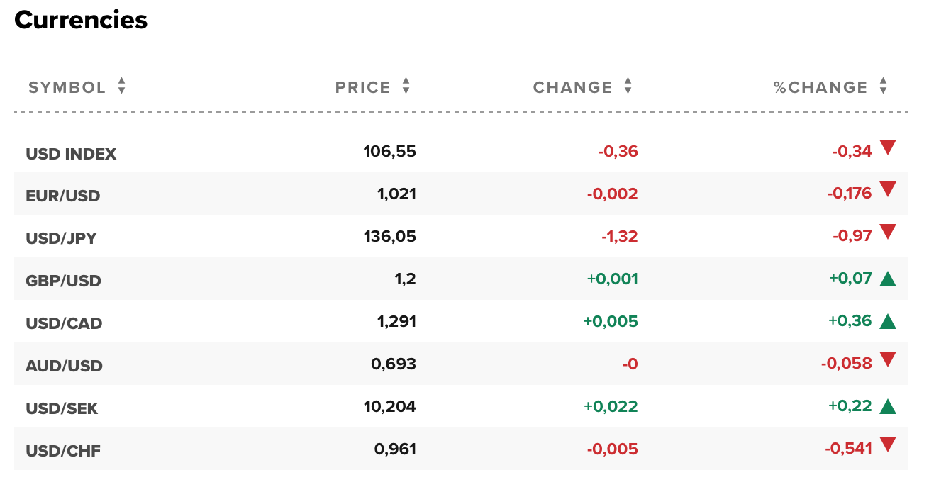 Tỷ giá USD hôm nay 25/7: Đồng đô la Mỹ suy giảm