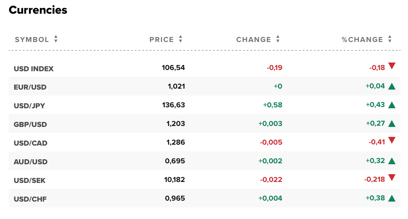 Tỷ giá USD hôm nay 26/7: Đồng đô la đi ngang trước thềm tăng lãi suất