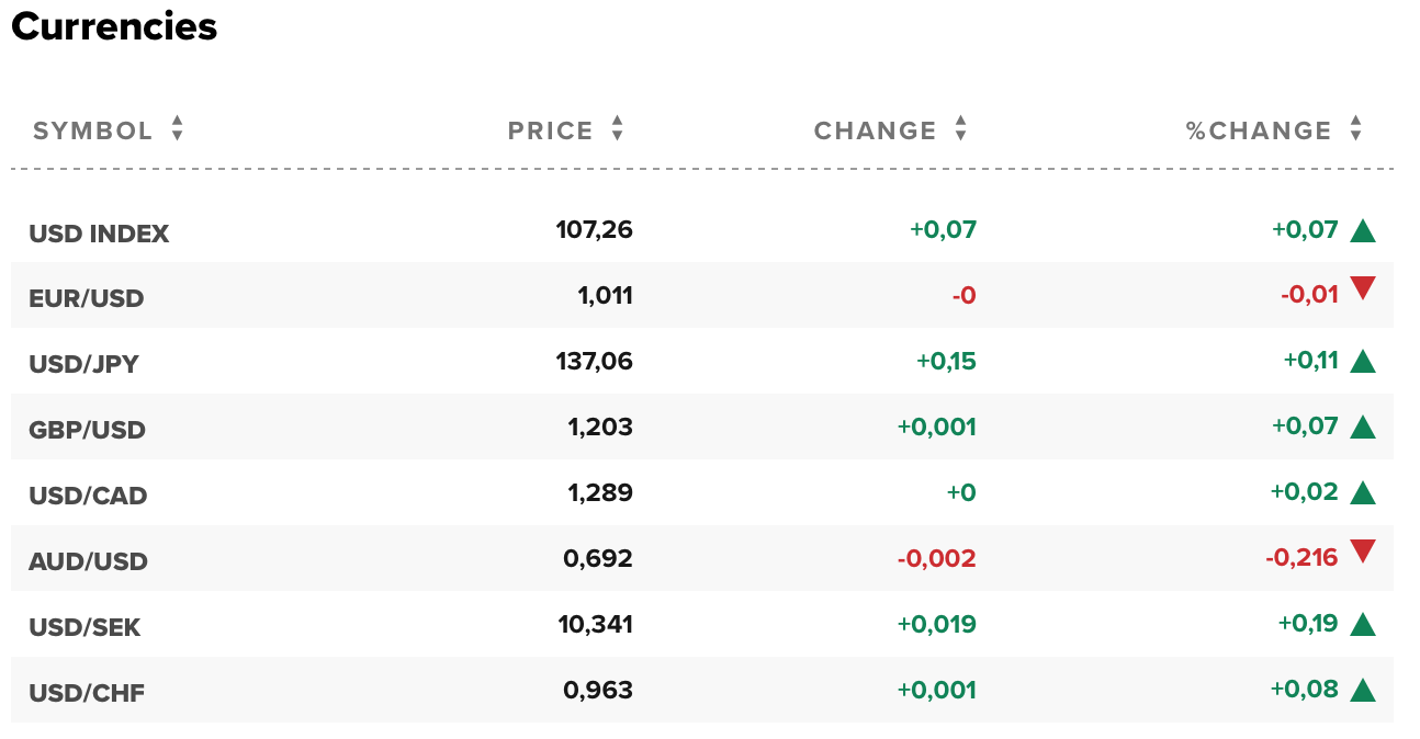 Tỷ giá USD hôm nay 28/7: Đô la Mỹ giữ đà tăng giá