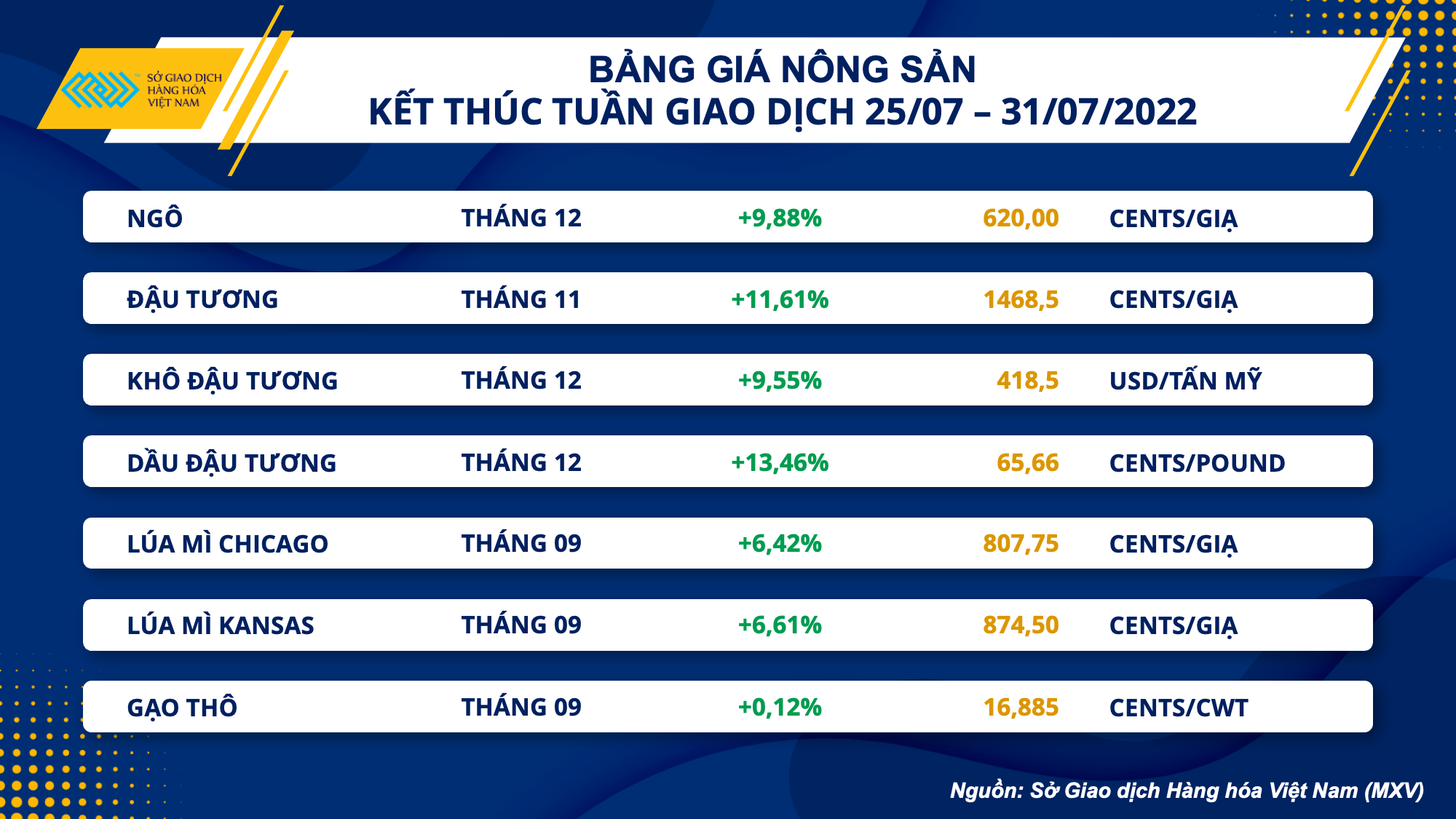 Thị trường hàng hóa ngày 1/8: Sắc xanh chiếm lĩnh thị trường