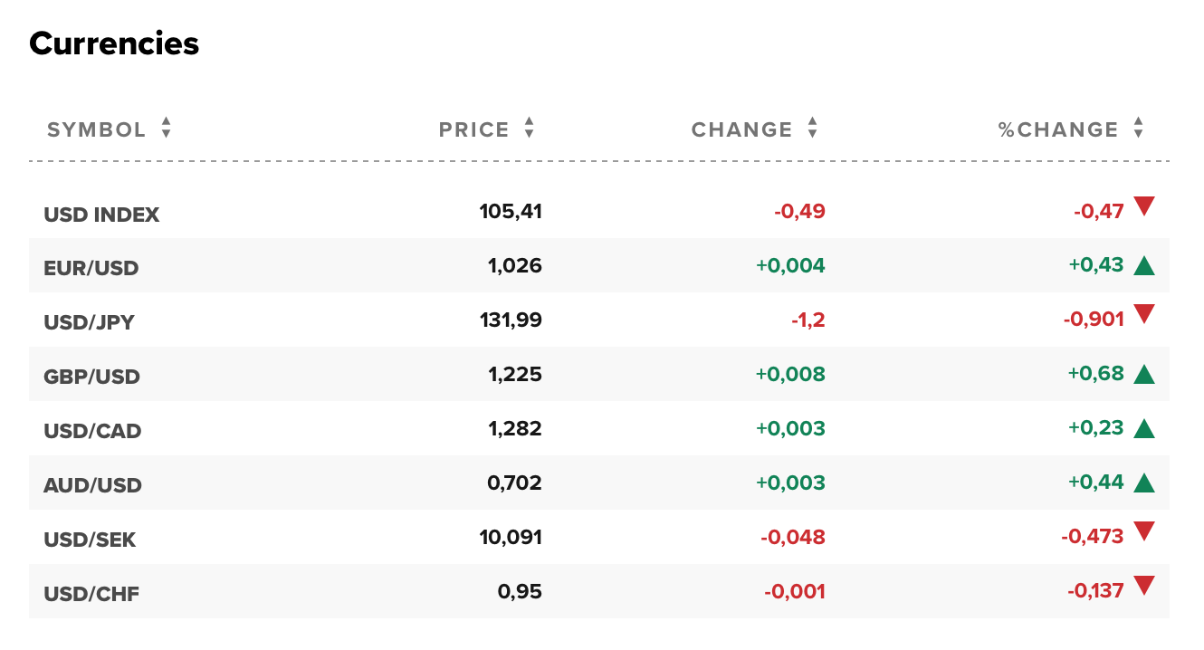 Tỷ giá USD và các đồng tiền chủ chốt trên thị trường thế giới rạng sáng 1/8 (theo giờ Việt Nam) Tỷ giá USD và các đồng tiền chủ chốt trên thị trường thế giới rạng sáng 1/8 (theo giờ Việt Nam)