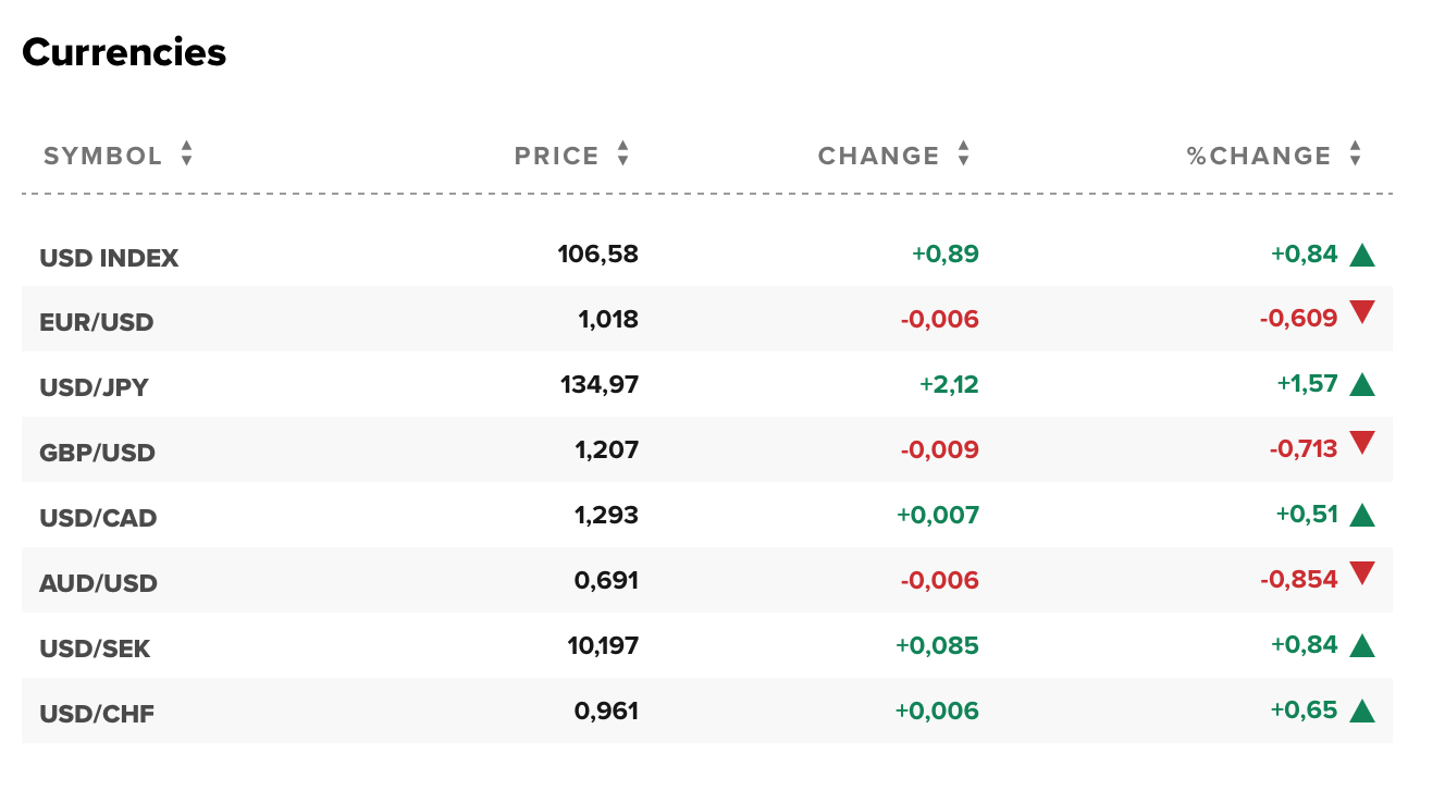 Tỷ giá USD và các đồng tiền chủ chốt trên thị trường thế giới rạng sáng 8/8 (theo giờ Việt Nam) Tỷ giá USD và các đồng tiền chủ chốt trên thị trường thế giới rạng sáng 8/8 (theo giờ Việt Nam)