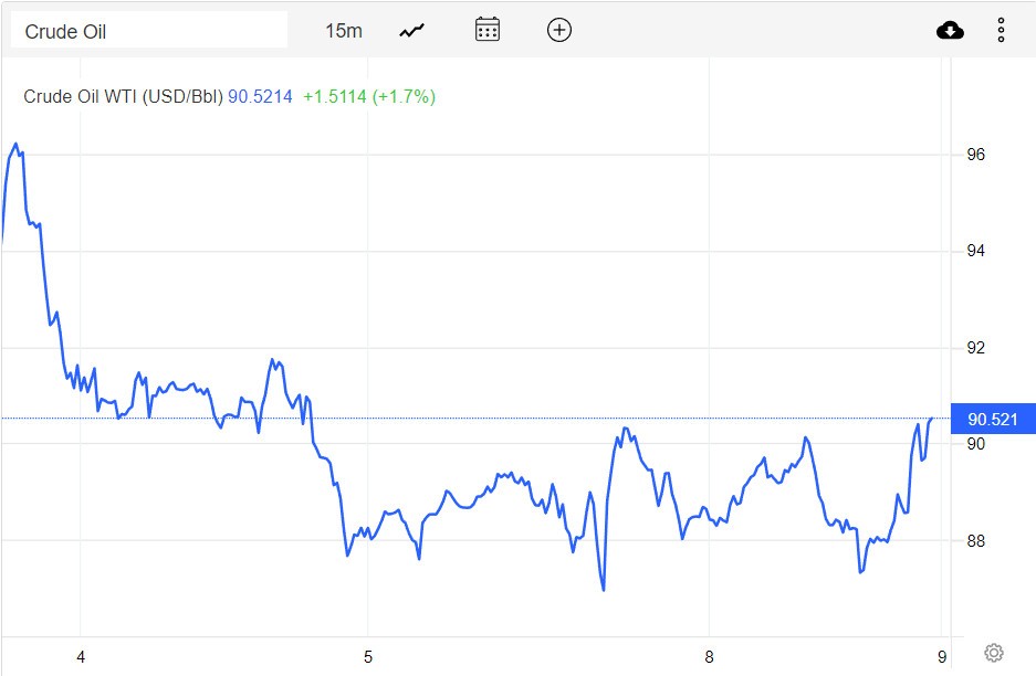 Giá xăng dầu hôm nay 9/8: Dầu WTI tăng 0,9 USD/thùng