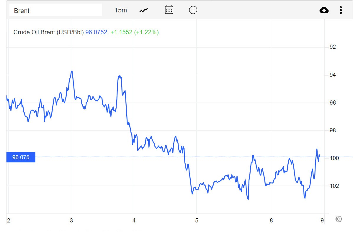 Giá xăng dầu hôm nay 9/8: Dầu WTI tăng 0,9 USD/thùng