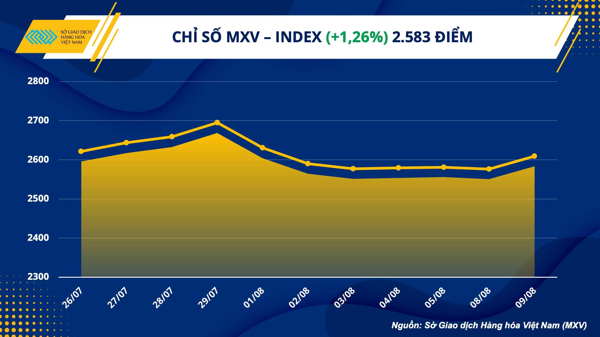 Thị trường hàng hóa ngày 10/8: Lực mua quay trở lại toàn thị trường