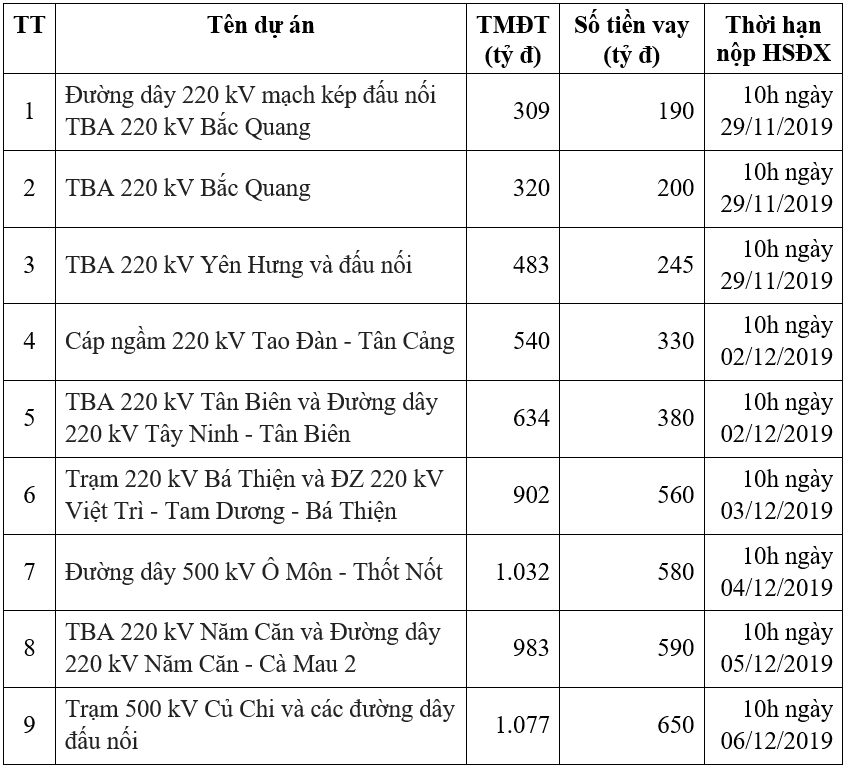 Thông báo mời thu xếp vốn cho các dự án lưới truyền tải điện thong bao moi thu xep von cho cac du an luoi truyen tai dien