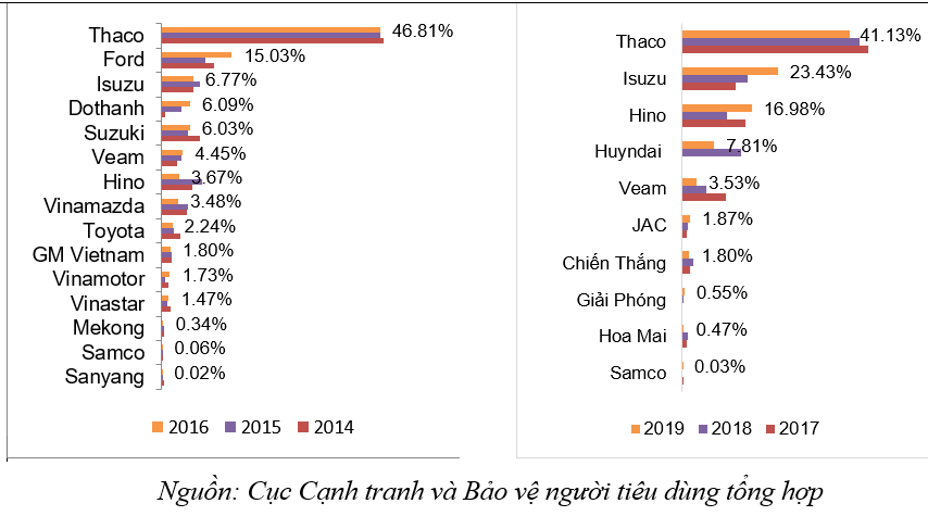 Thị trường ô tô rào cản gia nhập cao, dễ phát sinh tình trạng phản cạnh tranh