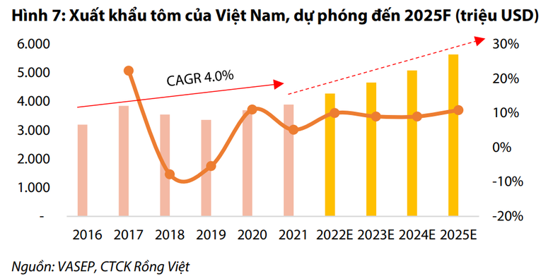 Tận dụng FTA đưa ngành tôm Việt vào chu kỳ tăng trưởng mới