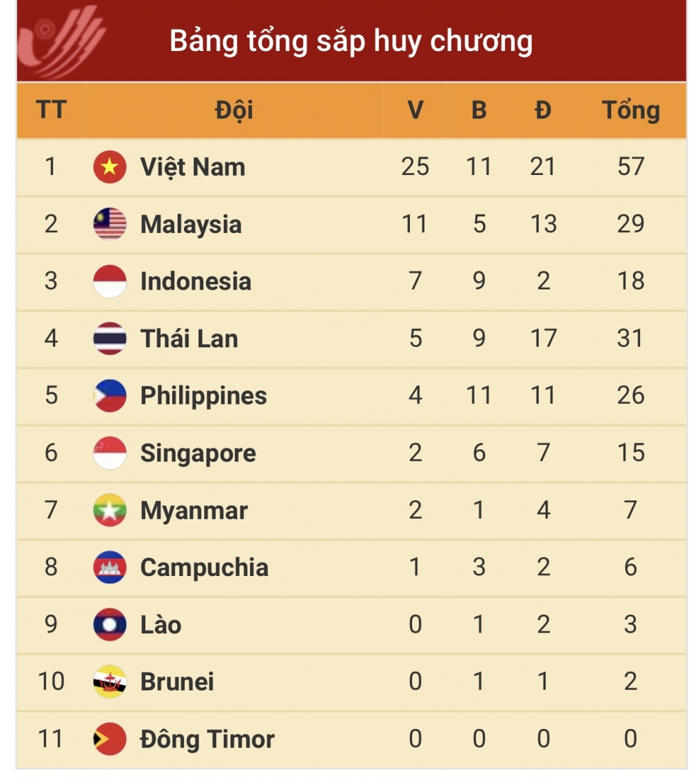 Đoàn Thể thao Việt Nam đang dẫn đầu SEA Games 31 với 25 Huy chương Vàng Đoàn Thể thao Việt Nam đang dẫn đầu SEA Games 31 với 25 Huy chương Vàng