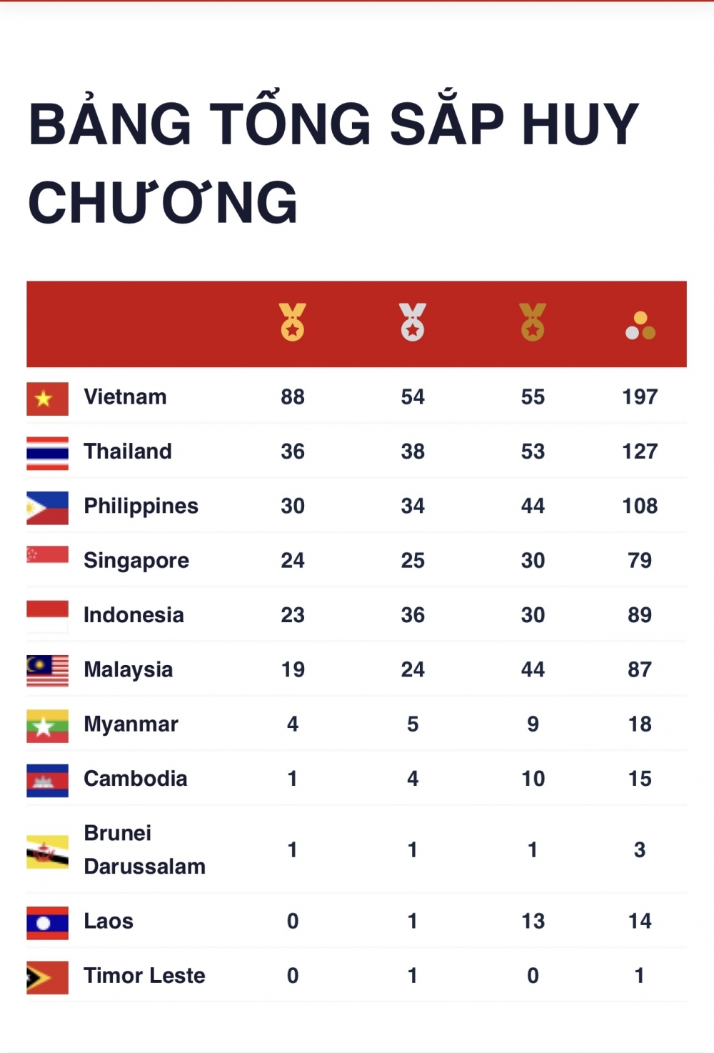 Bảng tổng sắp huy chương SEA Games 31 đến 7h ngày 17/5 Bảng tổng sắp huy chương SEA Games 31 đến 7h ngày 17/5