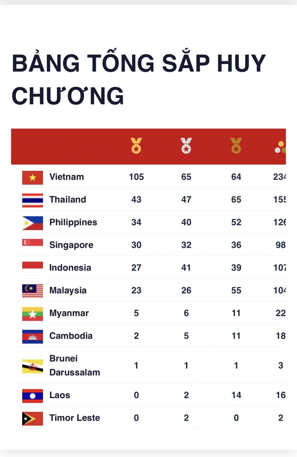 Đoàn Thể thao Việt Nam đang dẫn đầu SEA Games 31 với 105 Huy chương Vàng Đoàn Thể thao Việt Nam đang dẫn đầu SEA Games 31 với 105 Huy chương Vàng