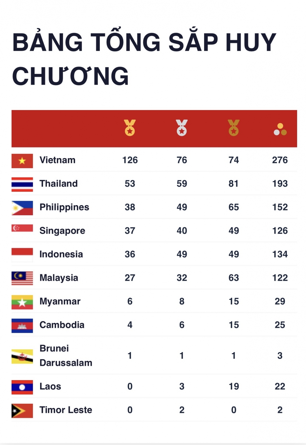 Bảng tổng sắp huy chương SEA Games 31 đến 7h ngày 19/5 Bảng tổng sắp huy chương SEA Games 31 đến 7h ngày 19/5