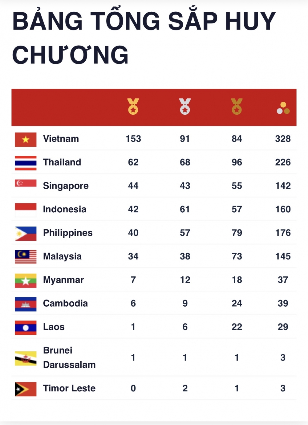 Đoàn Thể thao Việt Nam đang dẫn đầu SEA Games 31 với 153 Huy chương Vàng Đoàn Thể thao Việt Nam đang dẫn đầu SEA Games 31 với 153 Huy chương Vàng