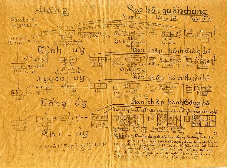 Sơ đồ tổ chức của Đảng Cộng sản Việt Nam và các hội quần chúng, năm 1930