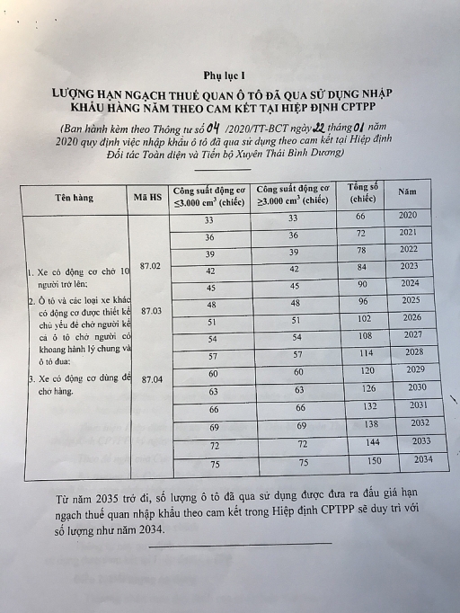 bo cong thuong ban hanh thong tu quy dinh dau gia han ngach thue quan nhap khau o to da qua su dung