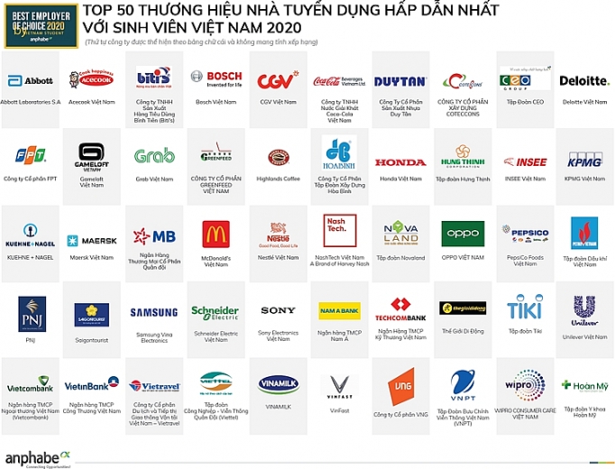 Công bố top 50 thương hiệu nhà tuyển dụng hấp dẫn nhất với sinh viên Việt Nam cong bo top 50 thuong hieu nha tuyen dung hap dan nhat voi sinh vien viet nam