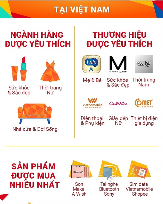 shopee lap ky luc voi hon 12 trieu don hang trong ngay 1212 shopee sale sinh nhat