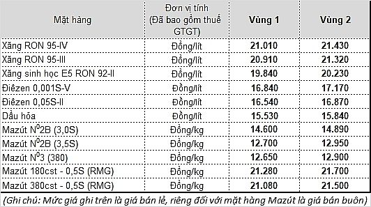 Giá xăng giảm vào sát Tết Nguyên đán gia xang giam vao sat tet nguyen dan