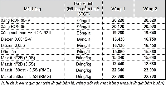 Xăng dầu tiếp tục giảm giá trong kỳ điều chỉnh đầu tiên sau Tết xang dau tiep tuc giam gia trong ky dieu chinh dau tien sau tet