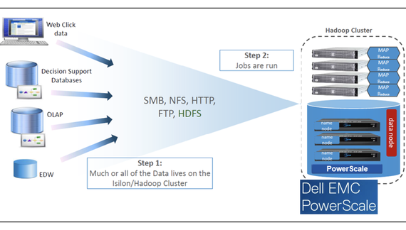Kiến trúc hệ thống Hadoop và Dell EMC PowerScale Kiến trúc hệ thống Hadoop và Dell EMC PowerScale