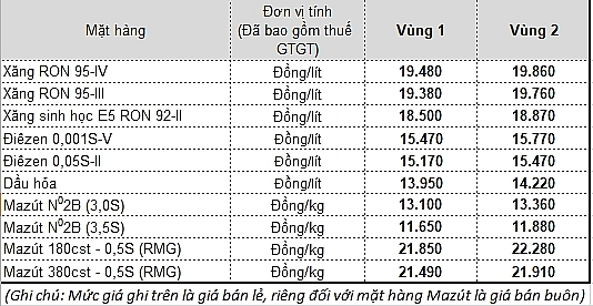 Xăng dầu tiếp tục giảm giá mạnh xang dau tiep tuc giam gia manh