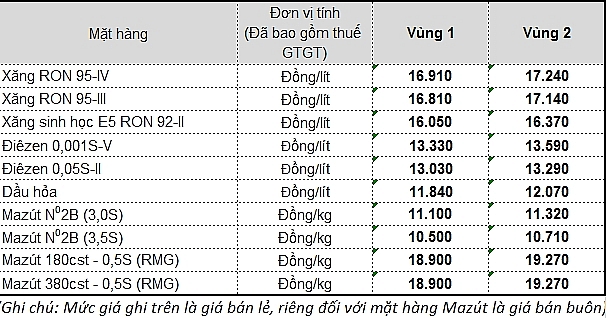 Giá xăng giảm mạnh còn hơn 16.000 đồng/lít gia xang giam manh con hon 16000 donglit