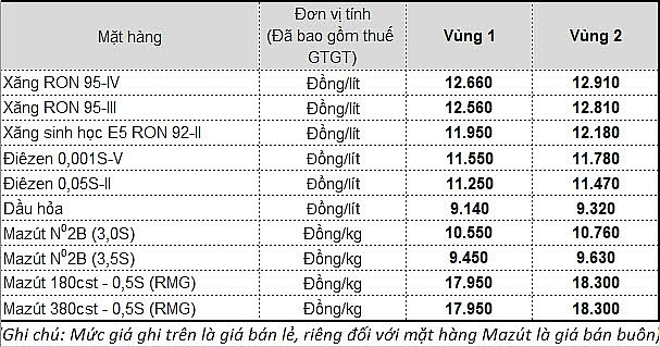 Giá xăng giảm mạnh chưa từng có, chỉ còn hơn 12.000 đồng/lít từ 15h ngày 29/3 gia xang giam manh chua tung co tu 15h ngay 293