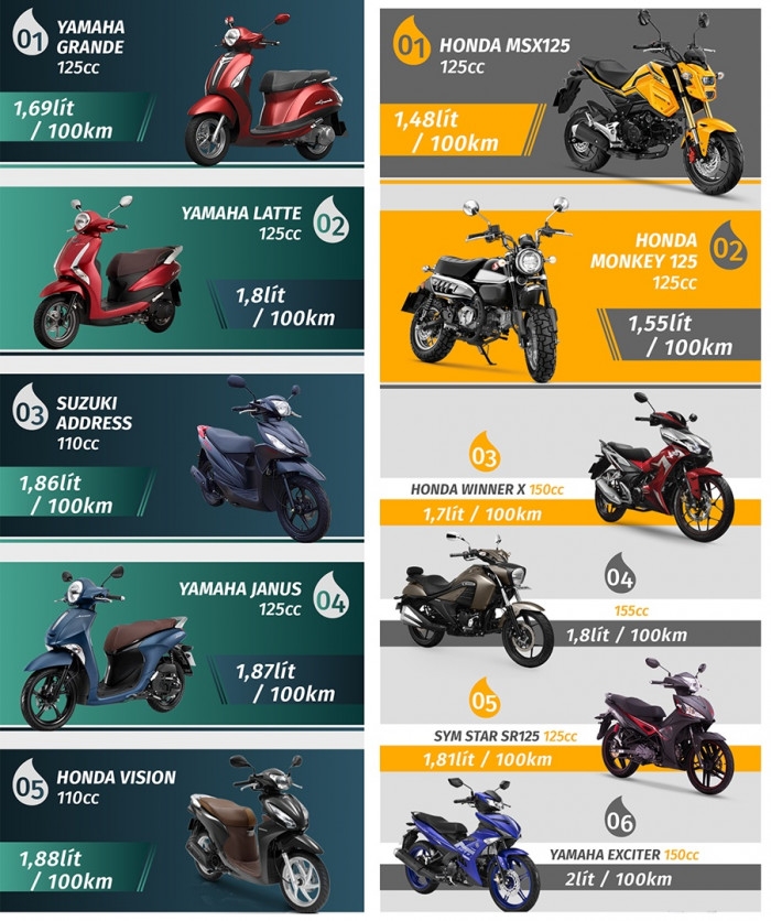 Top 5 xe ga và 5 xe côn tay tiết kiệm nhiên liệu nhất Việt Nam Top 5 xe ga và 5 xe côn tay tiết kiệm nhiên liệu nhất Việt Nam