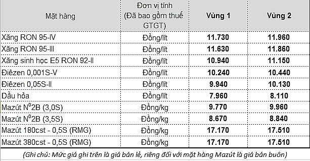 Giá xăng đồng loạt giảm về sát mốc 11.000 đồng/lít gia xang dong loat giam ve sat moc 11000 donglit