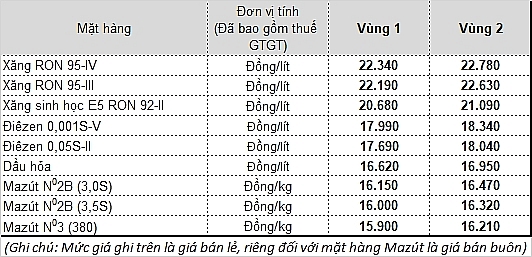 Giá xăng tăng từ 15h ngày 2/5 gia xang tang tu 15h ngay 25