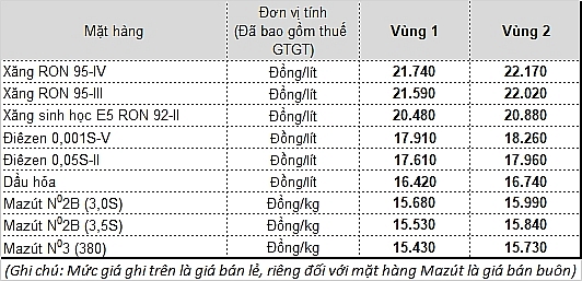 Giá xăng dầu đồng loạt giảm từ 15h ngày 17/5 gia xang dau dong loat giam tu 15h ngay 175