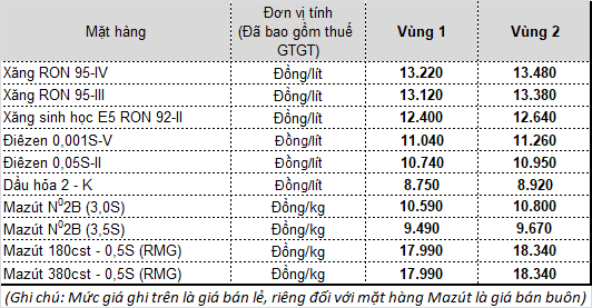 Giá xăng tăng gần 900 đồng/lít từ 15h ngày 28/5 gia xang tang gan 900 donglit tu 15h ngay 285
