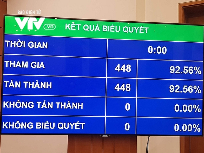 100% đại biểu Quốc hội thông qua Luật sửa đổi, bổ sung Luật Kinh doanh bảo hiểm và Luật Sở hữu trí tuệ 100 dai bieu quoc hoi co mat bieu quyet tan thanh