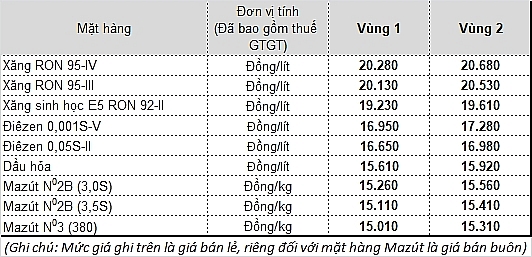 Xăng dầu đồng loạt giảm giá mạnh kể từ 15h ngày 17/6 xang dau dong loat giam gia manh ke tu 15h ngay 176