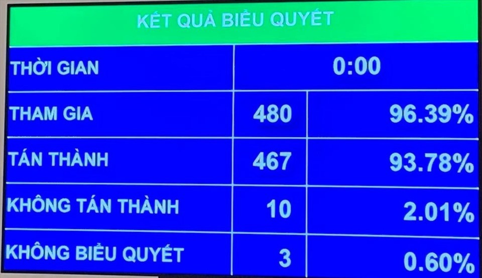 Kết quả biểu quyết thông qua nghị quyết thí điểm mô hình tổ chức hoạt động lao động, hướng nghiệp, dạy nghề cho phạm nhân ngoài trại giam Kết quả biểu quyết thông qua nghị quyết thí điểm mô hình tổ chức hoạt động lao động, hướng nghiệp, dạy nghề cho phạm nhân ngoài trại giam