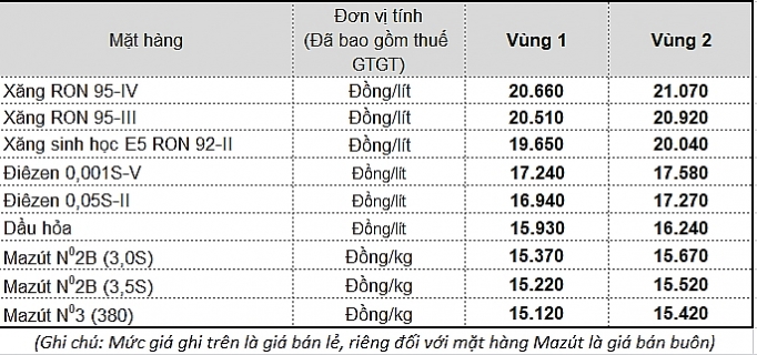Xăng dầu đồng loạt tăng giá từ 16h30 ngày 2/7 xang dau dong loat tang gia tu 16h30 ngay 27